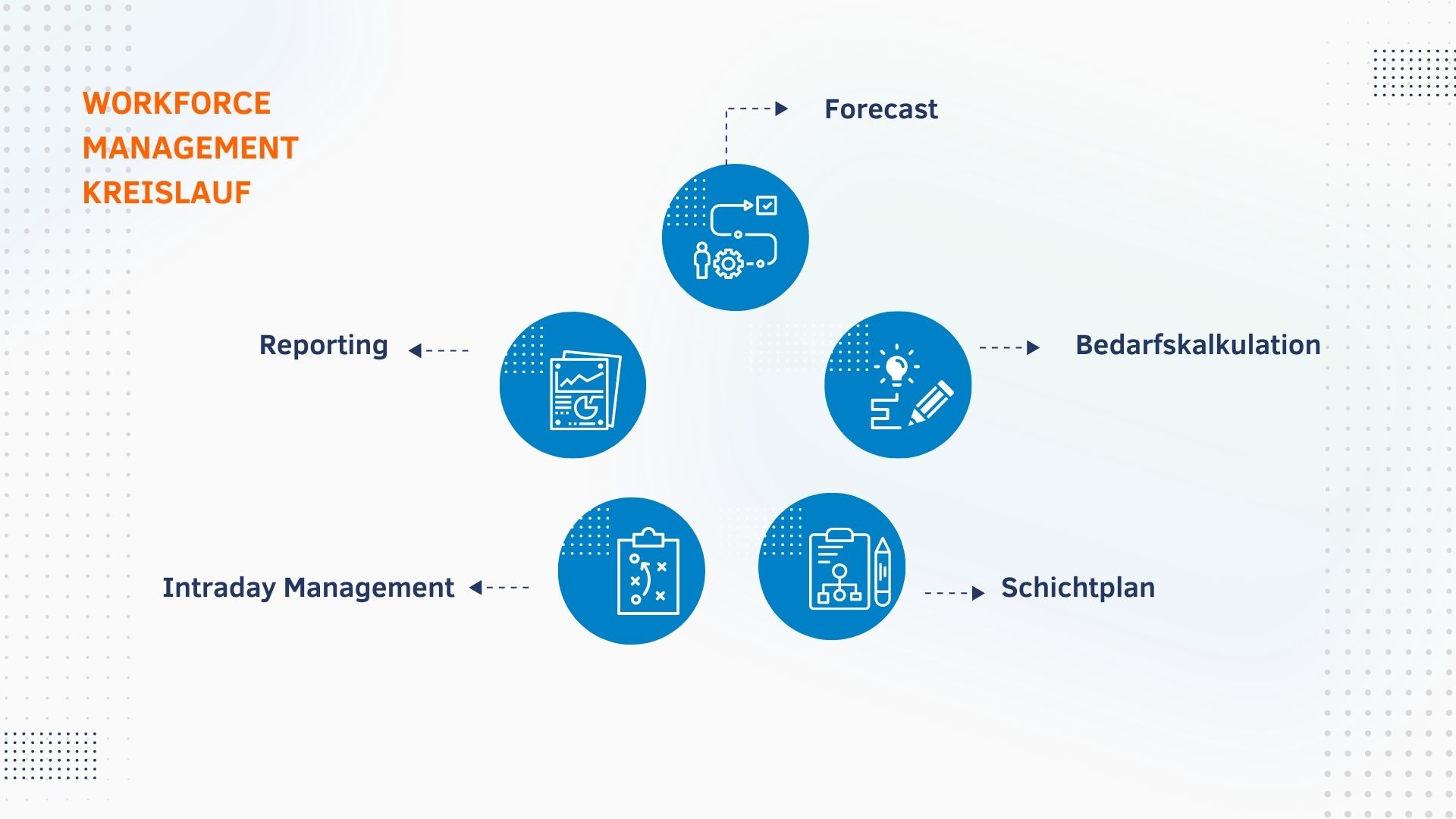 Workforce Management