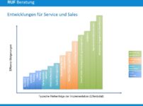 Balkendiagramm, das die Schritte zur Verbesserung des Vertriebsservice und der Effizienz zeigt, mit Aufgaben wie Hotline-Skripten, Wissensmanagement, CRM, Coaching und Mitarbeiterengagement, kategorisiert nach Investitionsphase und Implementierungseffektivität. - RUF Beratung - Ihre Contact Center Berater
