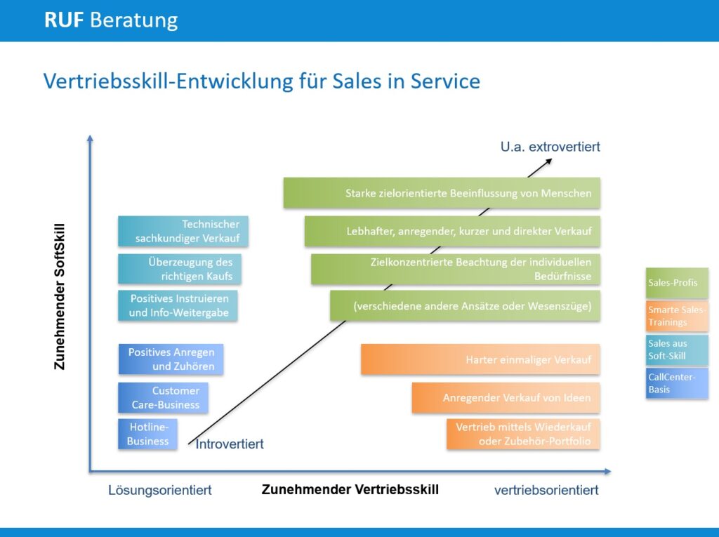 Ein Diagramm, das die Entwicklung von Service-to-Sales-Kompetenzen (S2S) im Service zeigt, mit einer Skala von introvertiert bis extrovertiert und zunehmenden Soft Skills und Vertriebskompetenzen. Verschiedene S2S-Ansätze sind farblich gekennzeichnet und entsprechend dieser Merkmale entlang der Achsen platziert. - RUF Beratung - Ihre Contact Center Berater