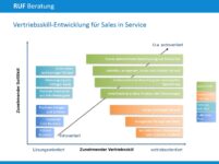 Ein Diagramm, das die Entwicklung von Service-to-Sales-Kompetenzen (S2S) im Service zeigt, mit einer Skala von introvertiert bis extrovertiert und zunehmenden Soft Skills und Vertriebskompetenzen. Verschiedene S2S-Ansätze sind farblich gekennzeichnet und entsprechend dieser Merkmale entlang der Achsen platziert. - RUF Beratung - Ihre Contact Center Berater