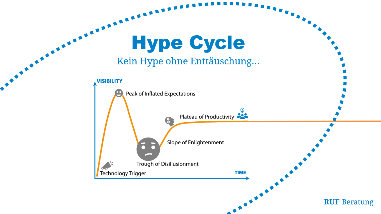 Hype vs. Trend im Contact Center