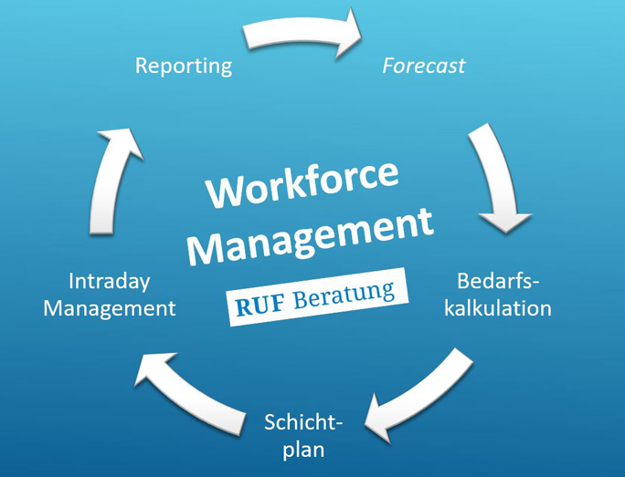 Workforce Management