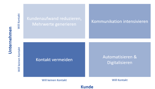 A 2x2 matrix in blue tones shows company and customer contact preferences, with quadrants labeled: Kontakt vermeiden, Kundenaufwand reduzieren, Mehrwerte generieren, Kommunikation intensivieren, and Automatisieren & Digitalisieren. - RUF Beratung - Ihre Contact Center Berater