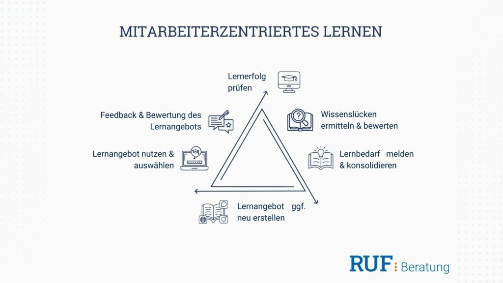 A triangular diagram titled Mitarbeiterzentriertes Lernen shows a six-step learning process with icons: Prüfen, Bewerten, Auswählen, Erstellen, Konsolidieren und Wissensermittlung. RUF Beratung logo below. - RUF Beratung - Ihre Contact Center Berater