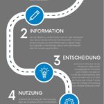 Customer Journey 5 Phasen