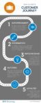 Customer Journey 5 Phasen