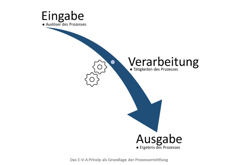 Diagram showing the E-V-A principle: A large blue arrow moves from Eingabe (Input) to Verarbeitung (Processing) with gear icons, ending at Ausgabe (Output); German labels describe each process step. - RUF Beratung - Ihre Contact Center Berater