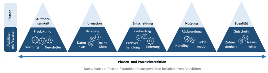 Phasenpyramide RUF Beratung