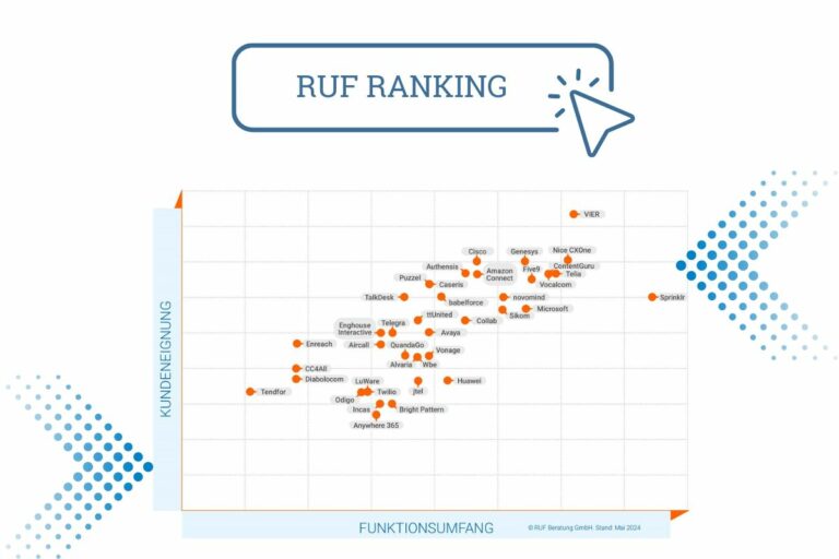 A scatter plot titled RUF Ranking compares various software (orange dots labeled with company names) by customer suitability (y-axis) and functionality (x-axis), reflecting insights from RUF Beratung. Blue design elements adorn the corners. - RUF Beratung - Ihre Contact Center Berater
