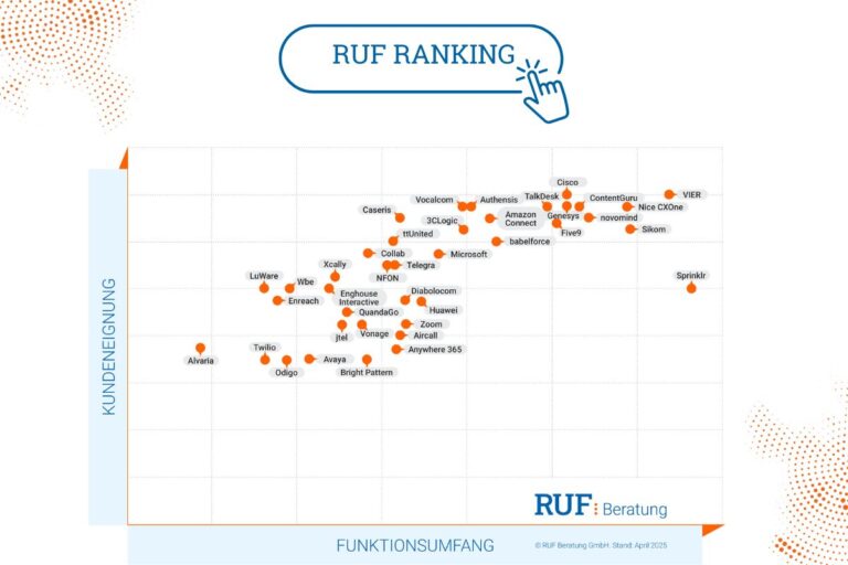 Ein Streudiagramm von RUF Beratung, einem führenden Contact Center Berater, zeigt verschiedene Firmenlogos und -namen, sortiert nach Kundeneignung (Y-Achse) und Funktionsumfang (X-Achse). - RUF Beratung - Ihre Contact Center Berater