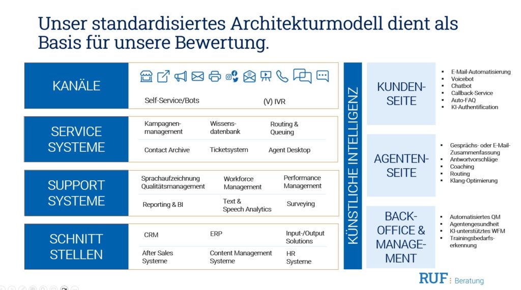 A chart in German showing a standardized architecture model for evaluation. It lists four layers: Kanäle, Service Systeme, Support Systeme, and Schnittstellen, and maps them to customer, agent, and back-office sides. - RUF Beratung - Ihre Contact Center Berater