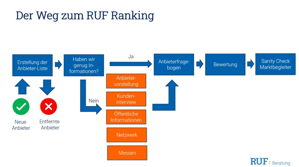 Flowchart titled Der Weg zum RUF Ranking shows steps from creating a provider list, checking for information, gathering more data if needed, filling out a provider questionnaire, rating, and completing a sanity check. - RUF Beratung - Ihre Contact Center Berater